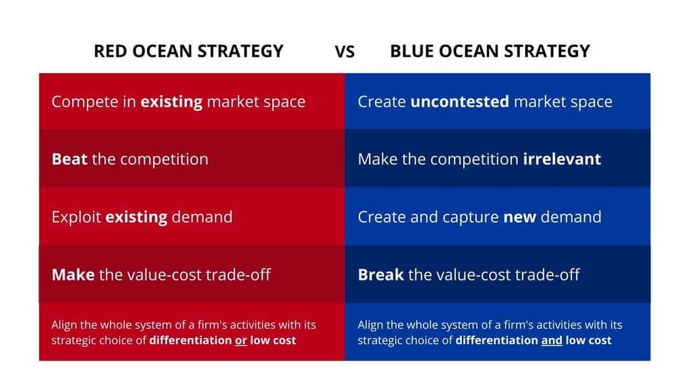 Blue Ocean Strategy Summary