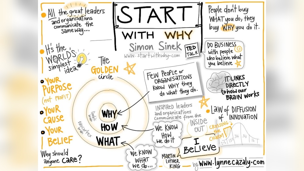 Start With Why Summary