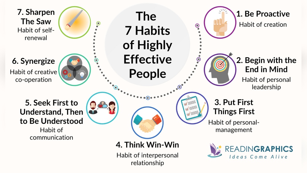 The 7 Habits of Highly Effective People Summary