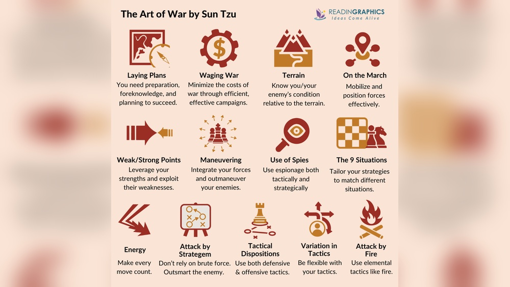 The Art of War Summary