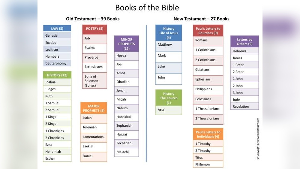 The Bible Summary