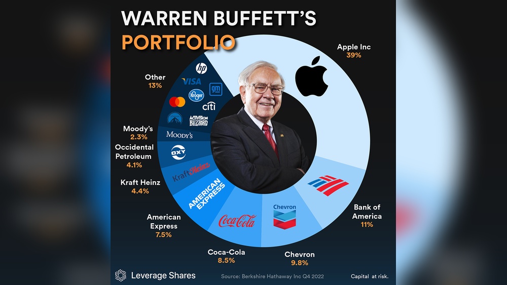 Warren Buffett Portfolio